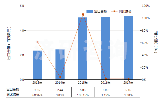 2013-2017年中國色織的粘膠長絲機織物(按重量計粘膠纖維長絲、扁條或類似品含量≥85%)(HS54082310)出口總額及增速統(tǒng)計
